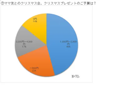 (7)ママ友とのクリスマス会。クリスマスプレゼントのご予算は？