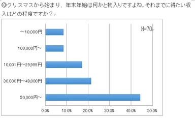 (10)クリスマスから始まり、年末年始は何かと物入りですよね。それまでに得たい収入はどの程度ですか？