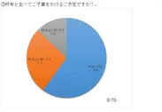 (3)昨年と比べてご予算をかけるご予定ですか？