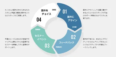 キャリアアップサポートの流れ