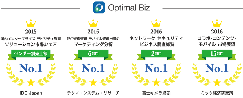 MDM・PCマネジメントサービス「Optimal Biz」、
国内外の著名な調査会社4社が発刊した2015年度の
調査レポートにて、合計24部門でNo.1の評価を獲得