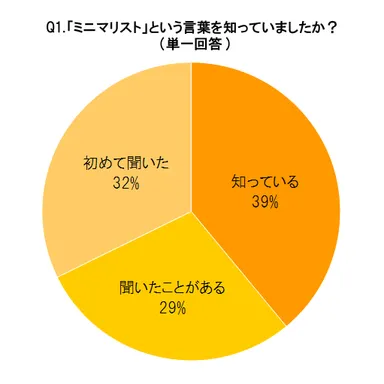 「ミニマリスト」という言葉を知っていましたか？