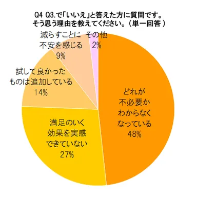 Q3で「いいえ」と答えた方への質問です。そう思う理由を教えてください。