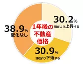 【健美家】アンケートトピック_1年後の価格予測