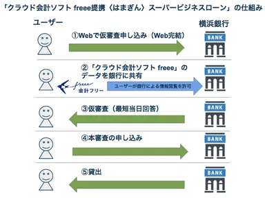 「クラウド会計ソフト freee提携〈はまぎん〉スーパービジネスローンの仕組み