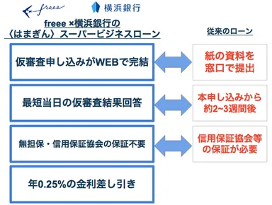 「クラウド会計ソフト freee提携〈はまぎん〉スーパービジネスローンの特徴