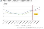 大阪府の需給ギャップ推移と2017年の空室率TVI推移予測