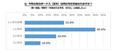 今年の冬のボーナス(賞与)は何か月分支給されますか？