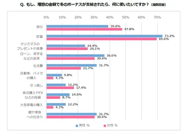 もし、理想の金額で冬のボーナスが支給されたら、何に使いたいですか？