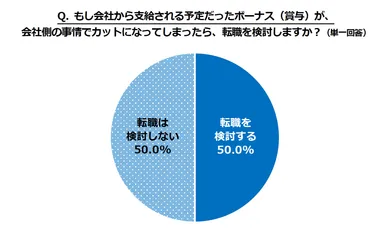 もし会社から支給される予定だったボーナス(賞与)が、会社側の事情でカットになってしまったら、転職を検討しますか？