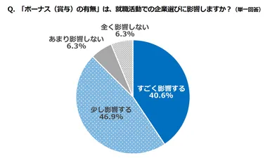 「ボーナス(賞与)の有無」は、就職活動での企業選びに影響しますか？
