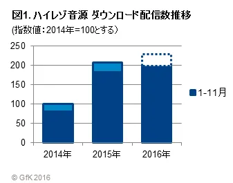 図1. ハイレゾ音源ダウンロード配信数推移