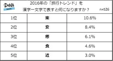 【図3】2016年の「旅行トレンド」を漢字一文字で表すと何になりますか