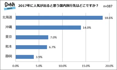 【図4】2017年に人気が出ると思う国内旅行先はどこですか