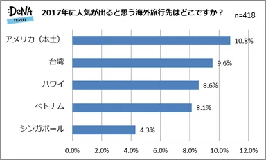 【図5】2017年に人気が出ると思う海外旅行先はどこですか