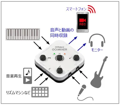 【接続例】楽器やマイクなど最大5つまで接続可能
