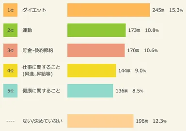 図1 2016年 新年の抱負ランキング
