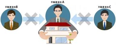 不動産の囲い込み(1)