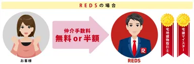REDSの場合―仲介手数料が最大無料、少なくとも半額