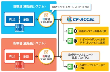 スミテムの現新システム比較ソリューション概要
