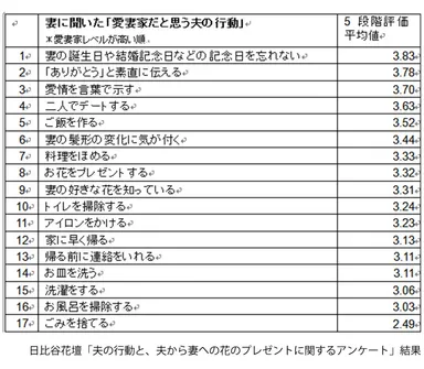 「愛妻家だと思う夫の行動はどんな行動だと思いますか」