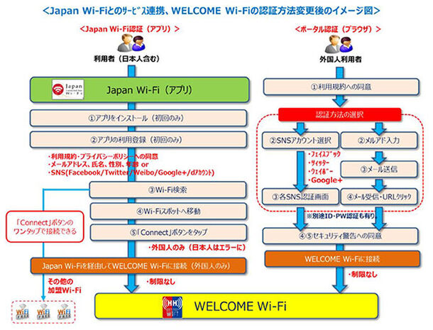 Japan Wi-Fiとのサービス連携、WELCOME Wi-Fiの認証方法変更後のイメージ図