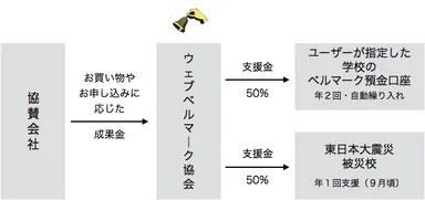ウェブベルマークの仕組み