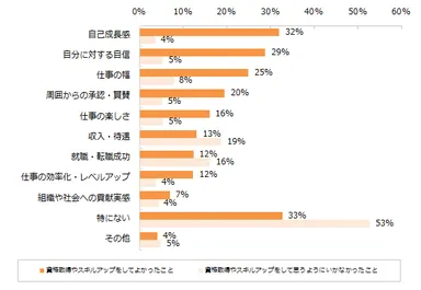 資格取得やスキルアップをしてよかったこと・思うようにいかなかったことはありますか？※複数回答可