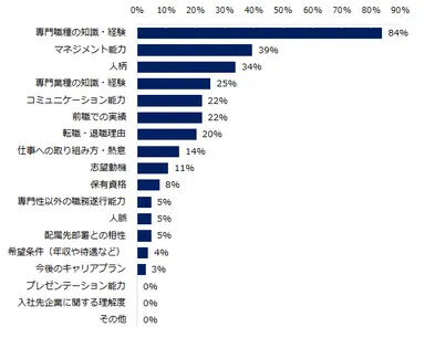 ミドルの面接時に、企業が重視している点の上位3つを教えてください。