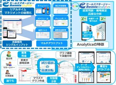 新ソリューション「eセールスマネージャーRemix Analytics」のイメージ