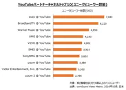 YouTubeパートナーチャネルトップ10(ユニークビューワー数順)