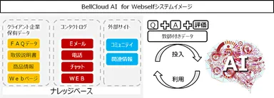 ベル24HD『BellCloud AI for Webself』を提供開始