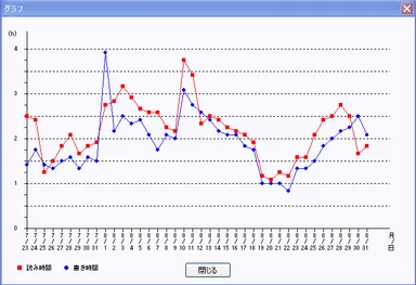 利用時間をグラフで表示