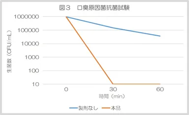 図3：口臭原因菌抗菌試験