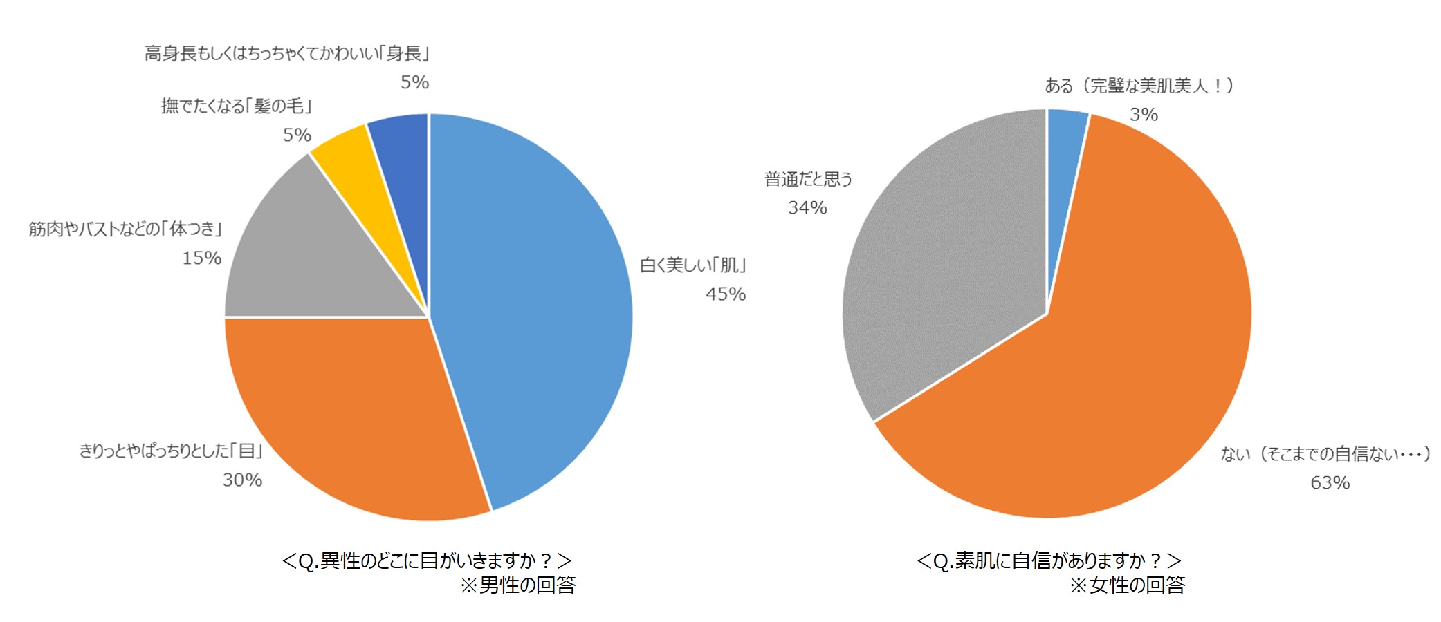 男性の2人に1人が「女性で一番重要視」するのは『美肌』 その一方で