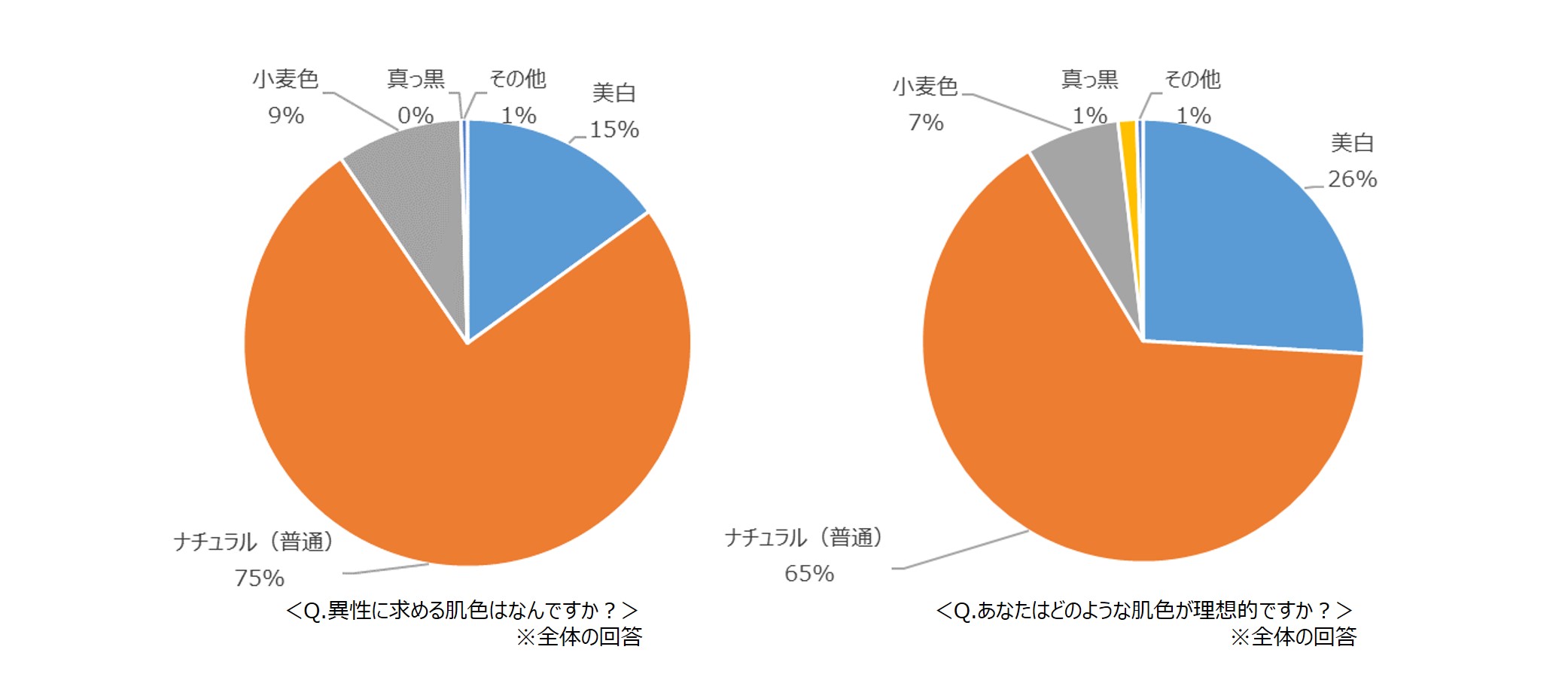 男性の2人に1人が「女性で一番重要視」するのは『美肌』 その一方で