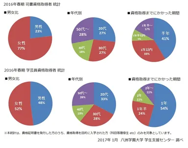 2016年春 資格取得者 統計