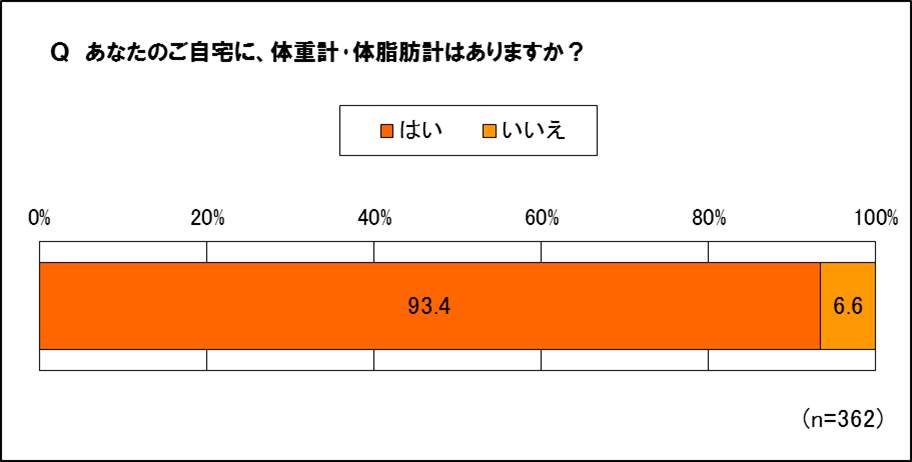 50 60代の9割以上が体重計 体脂肪計を所持 機能は 知っている 73 3 体組成計 という言葉は はかるだけではもったいない 体 組成計 で健康管理 株式会社オレンジページのプレスリリース