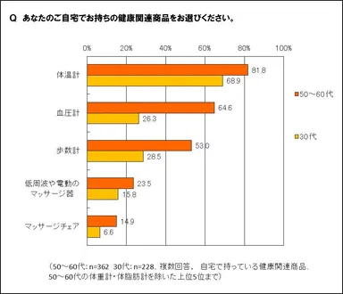 持っている健康関連商品は？