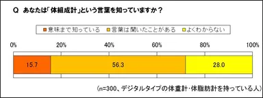 「体組成計」という言葉、知っている？