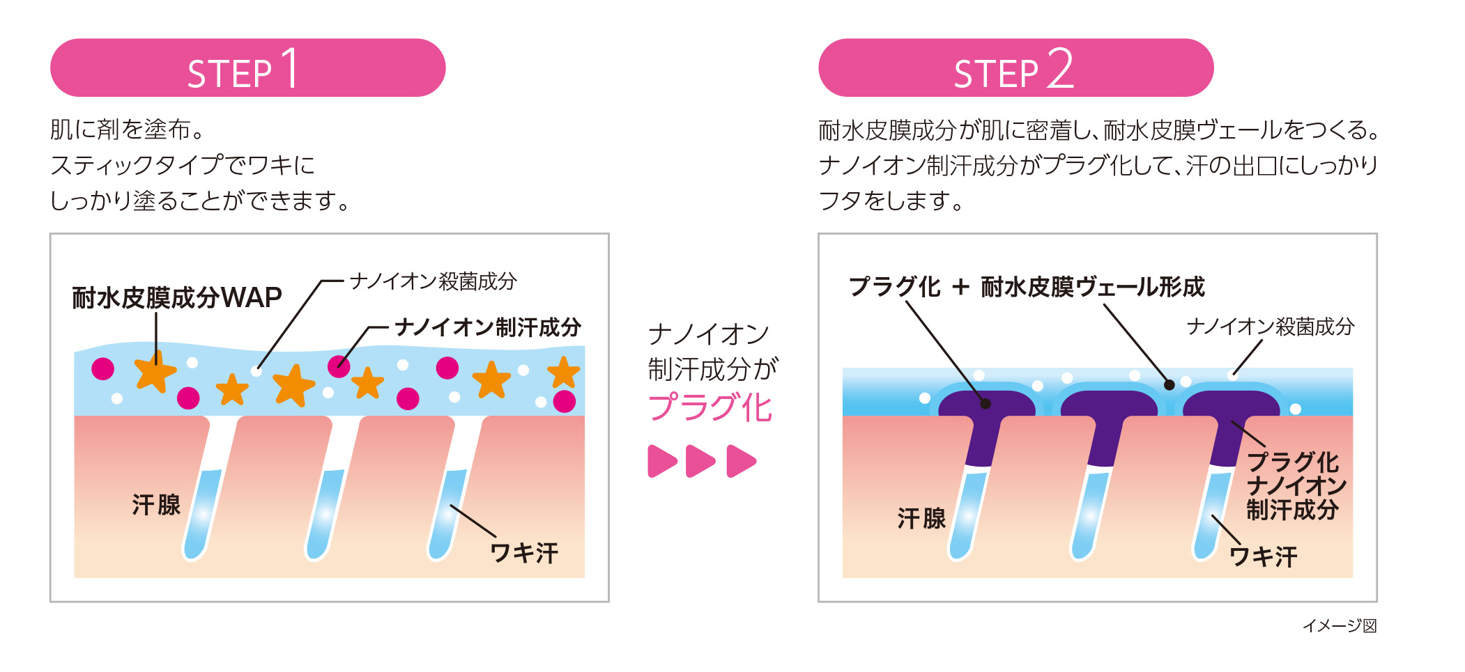 制汗剤で ワキ汗対策 を提案してきた Ban汗ブロック シリーズから ワキ汗をしっかり抑え サラサラした使用感の Ban汗ブロックスティック プレミアムラベル 新発売 ライオン株式会社のプレスリリース