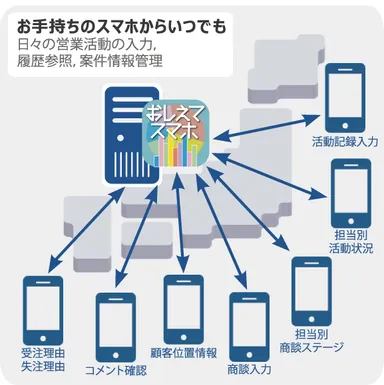 モバイルクラウドサービス「おしえてスマホCRM」