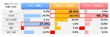 総合的なイメージへの影響