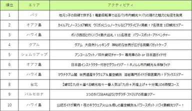 2016年ベルトラ満足度ランキング