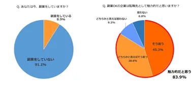 8割が副業OKの企業を転職先として魅力的と回答