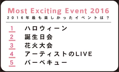 2016年最も楽しかったイベントは？