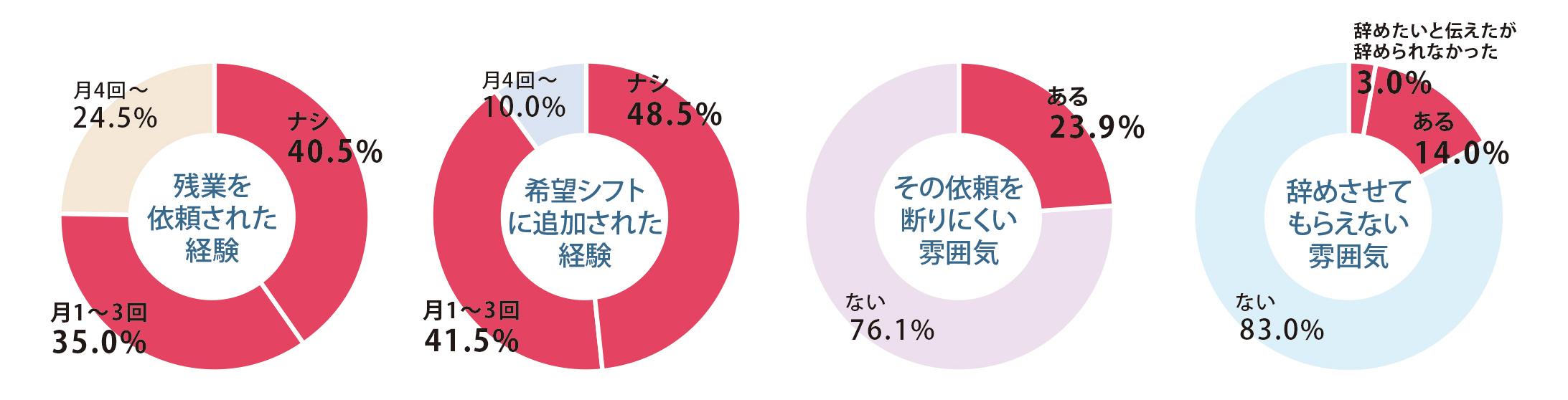 アルバイト労働時間実態調査 を実施 アルバイトの現場は意外とブラックじゃない 株式会社ツナグ ソリューションズのプレスリリース