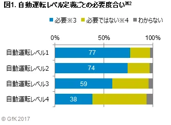 図1. 自動運転レベル定義ごとの必要度合い