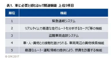 表1.車に必要と感じるIoT関連機能上位5項目
