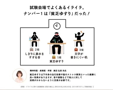 「緊張・イライラLABO」調査結果